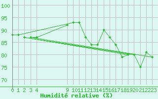 Courbe de l'humidit relative pour Vias (34)