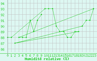 Courbe de l'humidit relative pour Machrihanish