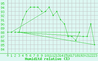 Courbe de l'humidit relative pour Renwez (08)