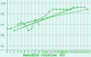 Courbe de l'humidit relative pour Mumbles