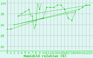 Courbe de l'humidit relative pour Culdrose