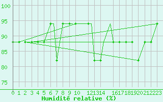 Courbe de l'humidit relative pour Gullfax Platform