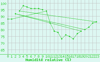 Courbe de l'humidit relative pour Trappes (78)