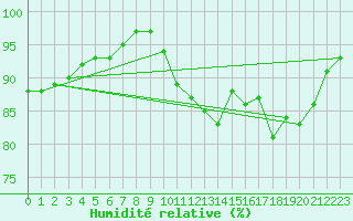 Courbe de l'humidit relative pour Le Touquet (62)