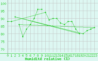 Courbe de l'humidit relative pour Karlskrona-Soderstjerna