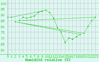 Courbe de l'humidit relative pour Laqueuille (63)