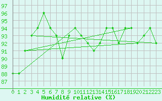 Courbe de l'humidit relative pour Leign-les-Bois (86)