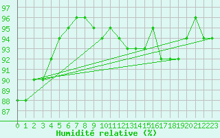 Courbe de l'humidit relative pour Liefrange (Lu)