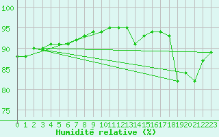 Courbe de l'humidit relative pour Millau (12)