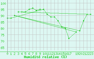 Courbe de l'humidit relative pour Herserange (54)