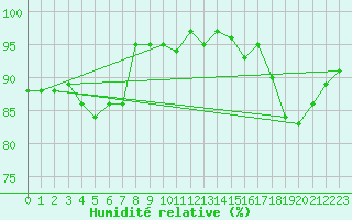 Courbe de l'humidit relative pour Munte (Be)