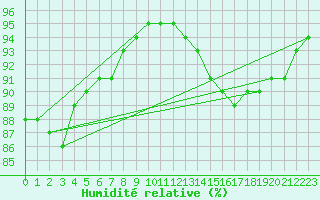 Courbe de l'humidit relative pour Cap Ferret (33)