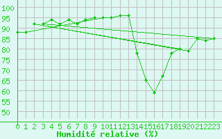 Courbe de l'humidit relative pour Vernouillet (78)