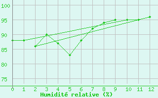 Courbe de l'humidit relative pour Kleefeld (Mafri)