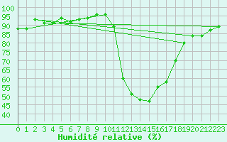 Courbe de l'humidit relative pour Aoste (It)