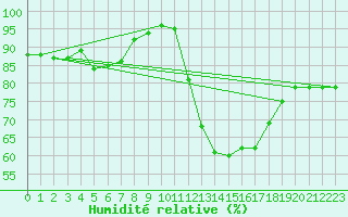 Courbe de l'humidit relative pour Pontoise - Cormeilles (95)