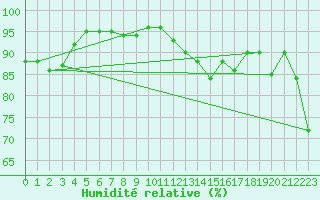 Courbe de l'humidit relative pour Tours (37)