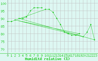 Courbe de l'humidit relative pour Gijon