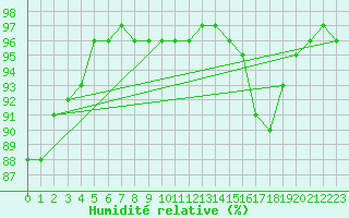 Courbe de l'humidit relative pour Saint-Mme-le-Tenu (44)