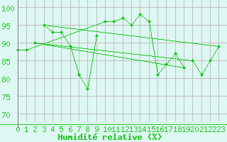 Courbe de l'humidit relative pour Metz-Nancy-Lorraine (57)