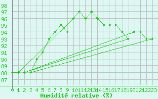 Courbe de l'humidit relative pour Corny-sur-Moselle (57)
