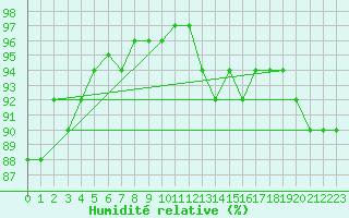 Courbe de l'humidit relative pour Chivenor