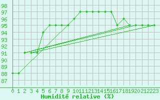 Courbe de l'humidit relative pour Veliko Gradiste