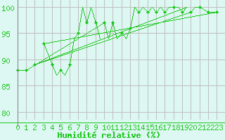 Courbe de l'humidit relative pour Guernesey (UK)
