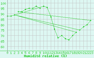 Courbe de l'humidit relative pour Douzens (11)