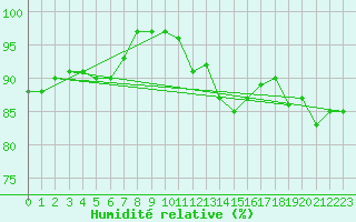 Courbe de l'humidit relative pour Hestrud (59)