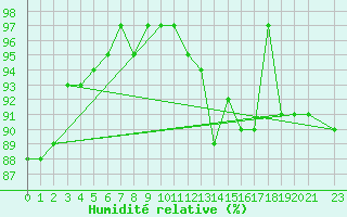 Courbe de l'humidit relative pour Herhet (Be)