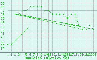 Courbe de l'humidit relative pour Trappes (78)