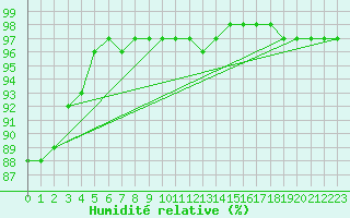 Courbe de l'humidit relative pour Le Talut - Belle-Ile (56)