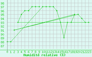 Courbe de l'humidit relative pour Lannion (22)