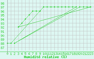 Courbe de l'humidit relative pour Agen (47)