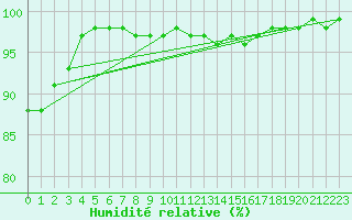 Courbe de l'humidit relative pour Rostherne No 2