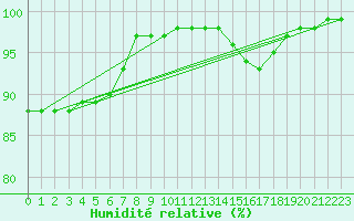 Courbe de l'humidit relative pour Santander (Esp)