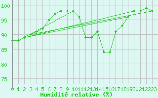 Courbe de l'humidit relative pour Lanvoc (29)
