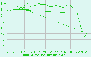 Courbe de l'humidit relative pour Corvatsch