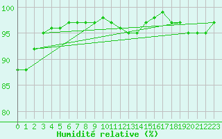 Courbe de l'humidit relative pour Berkenhout AWS