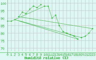 Courbe de l'humidit relative pour Landivisiau (29)