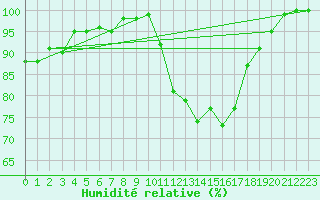 Courbe de l'humidit relative pour Trappes (78)