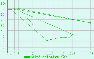 Courbe de l'humidit relative pour Sint Katelijne-waver (Be)