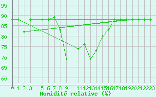 Courbe de l'humidit relative pour Lattakia