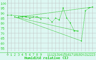 Courbe de l'humidit relative pour Cap Mele (It)