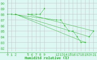 Courbe de l'humidit relative pour Colmar-Ouest (68)