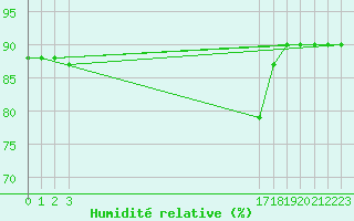 Courbe de l'humidit relative pour Manlleu (Esp)