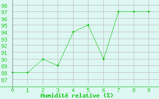 Courbe de l'humidit relative pour Ourouer (18)