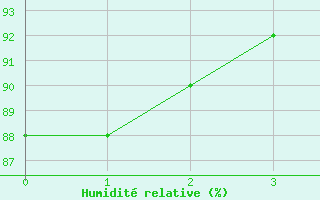 Courbe de l'humidit relative pour Steinau, Kr. Cuxhave