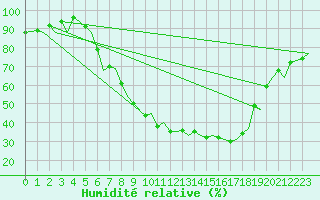 Courbe de l'humidit relative pour Zurich-Kloten